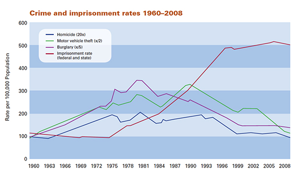 [Image: 2014-10-incarceration-chart1_tcm7-176263.jpg]