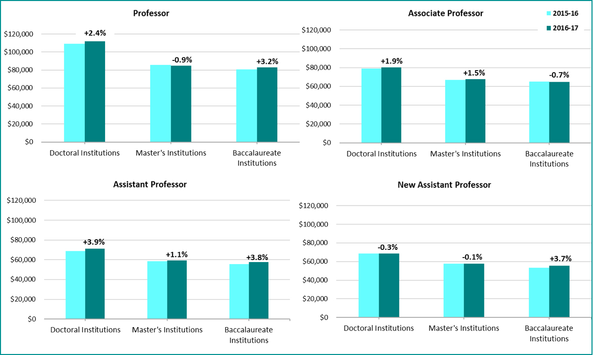 Boston University Faculty Salary