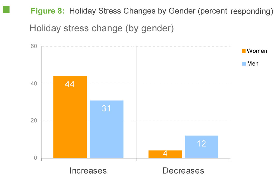 Holiday Stress