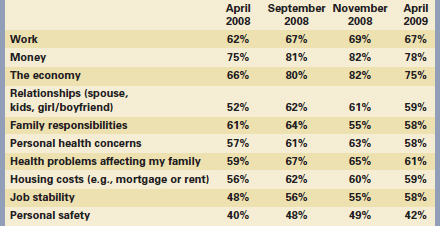 Stress Survey