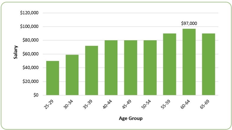 developmental psychology phd salary