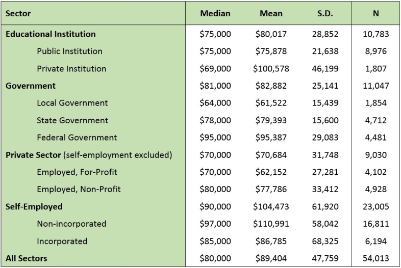 2013 Salaries in Psychology