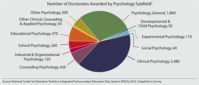 duration of phd in psychology