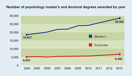 phd in psychology takes how many years