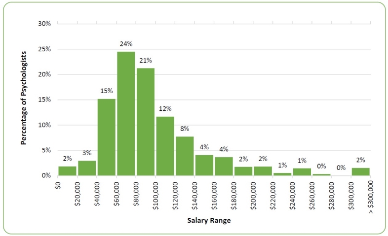 political psychology phd salary