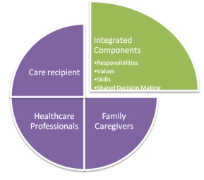 Caregiving and Interprofessional Teams