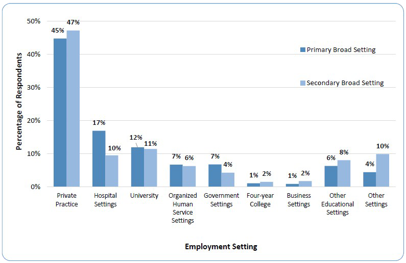 Percentage of agencies offering specific psychotherapies, by age