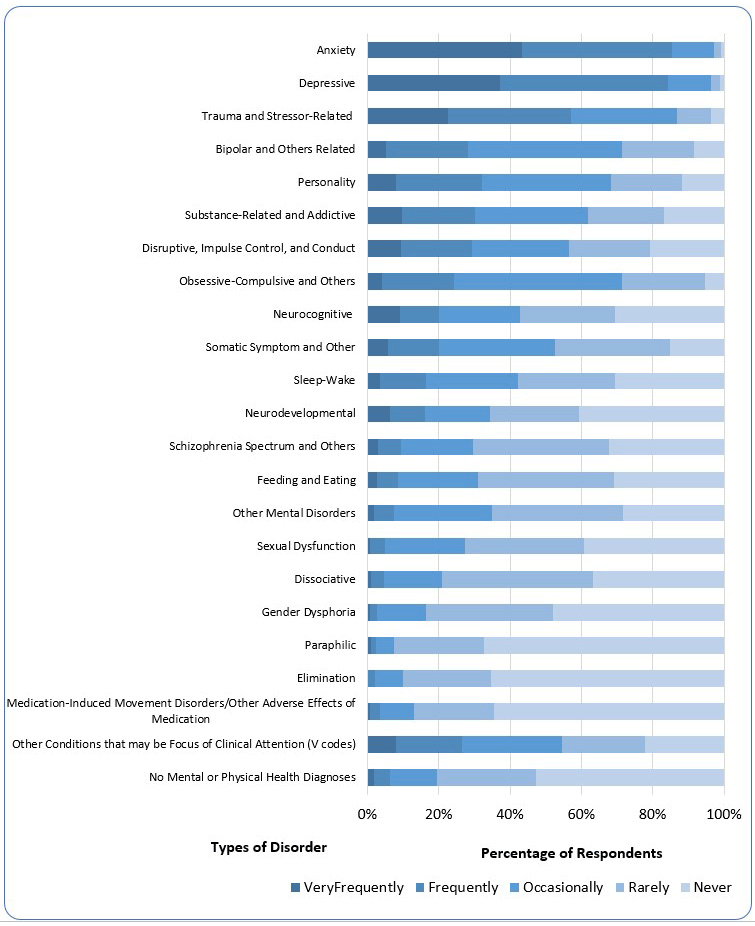 Percentage of agencies offering specific psychotherapies, by age