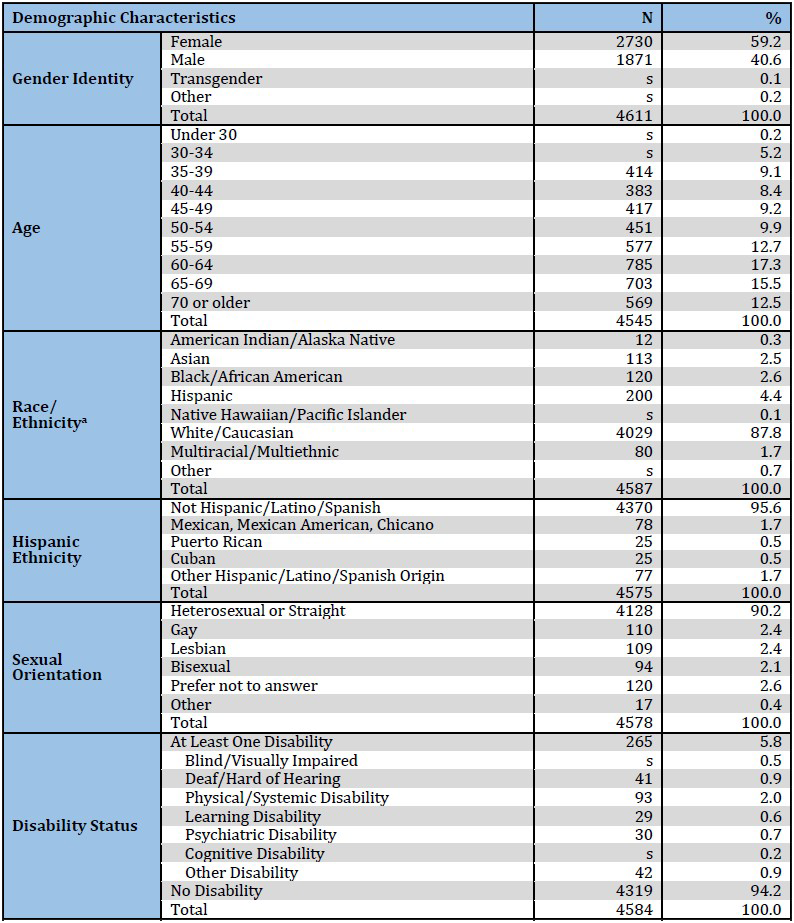 2015 Apa Survey Of Psychology Health Service Providers - demographic and educational characteristics of survey respondents