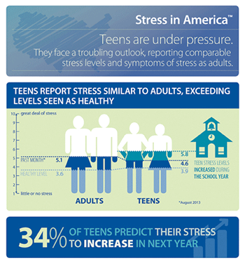 Teen stress rivals that of adults
