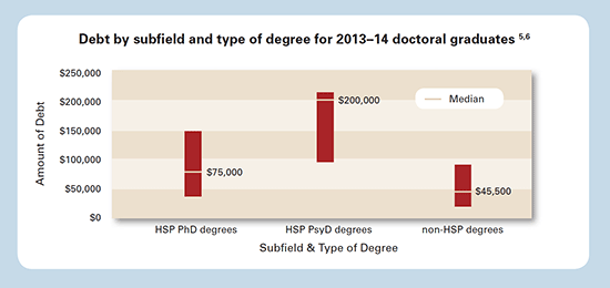 phd debt survey