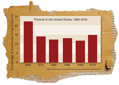 Poverty in the United States, 1960–2010 (Sources: https://www.census.gov/hhes/www/poverty/data/census/1960/index.html)