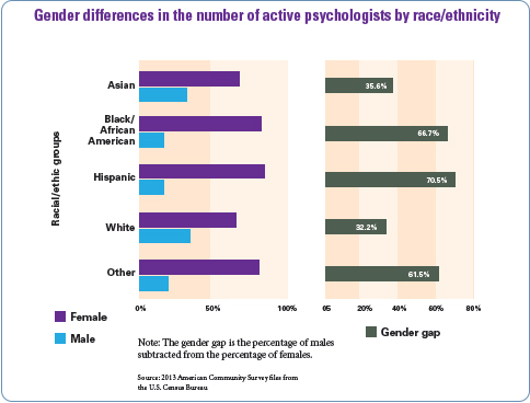 psychologists gender apa today who age chart