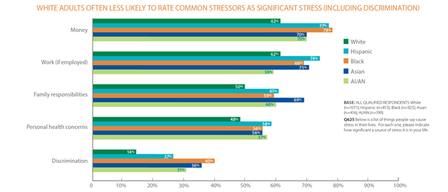 White Adults Often Less Likely to Rate Common Stressors as Significant Stress 