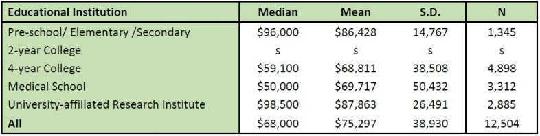 2015 salaries in psychology