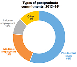 What Are The Postgraduate Plans And Salaries Of Recent Recipients Of 