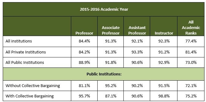 2015-16 Psychology Faculty Salaries