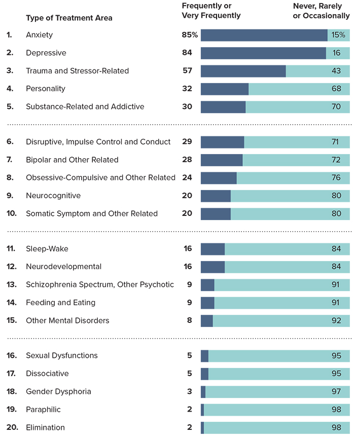 Mental Disorders Most Frequently Treated By Psychologists