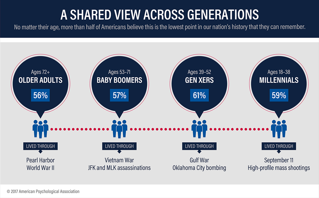 Share views. Generations ages. Нация инфографика. American psychological Association. American believes.