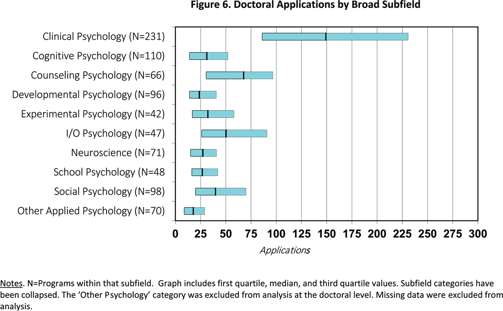 psychology phd admission statistics