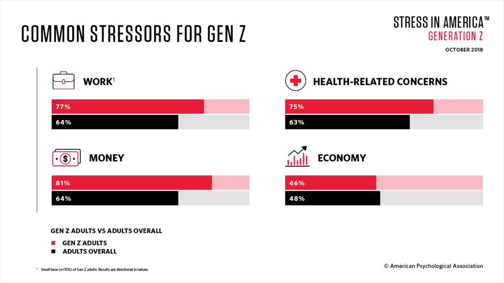 Stress In America: Stress And Generation Z