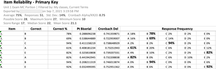 Interpreting Item Statistics