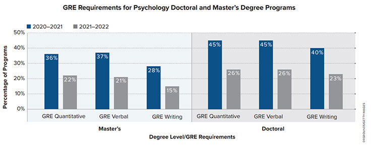 GRE Requirements for Psychology Doctoral and Master’s Degree Programs