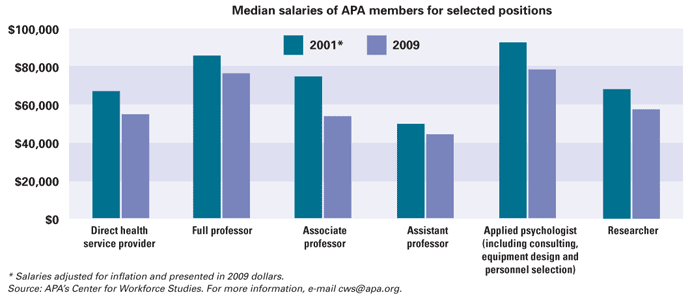 Psychology Salaries Decline