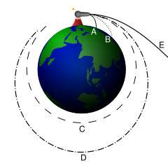 Newton's cannonball