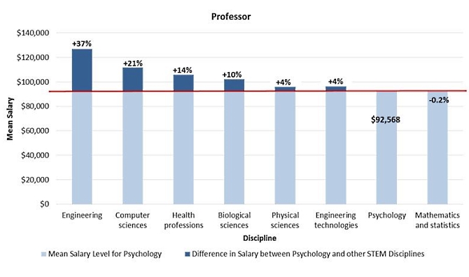 2014-15 psychology faculty salaries