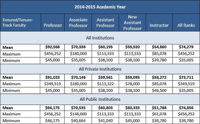 2014-15 psychology faculty salaries