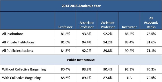 2014 15 Psychology Faculty Salaries - percentages of mean tenured tenure track faculty salaries earned by non