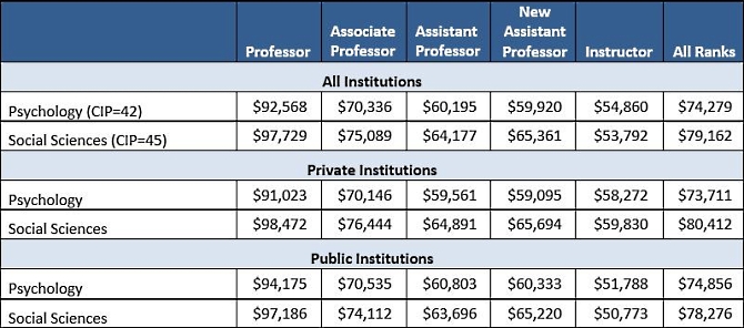 2014 15 Psychology Faculty Salaries - mean salaries for tenured tenure track psychology faculty and faculty in