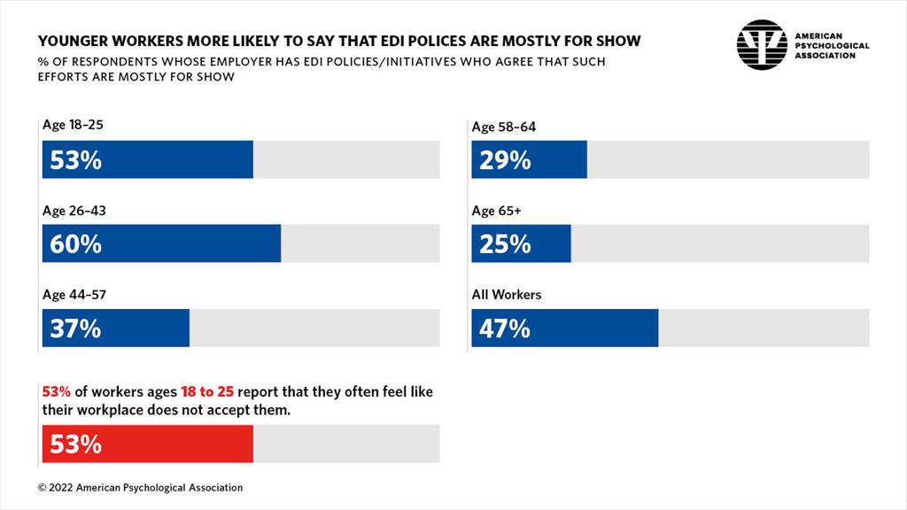 Infographic showing the percent of respondents who agree that their employer’s EDI policies/initiatives are mostly for show