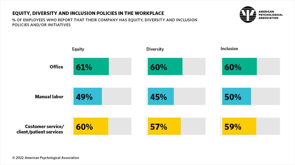 Infographic showing the percent of employees who report that their company has equity, diversity, and inclusion policies