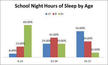 School night hours of sleep by age graph