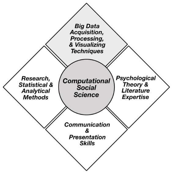 computational social science research topics