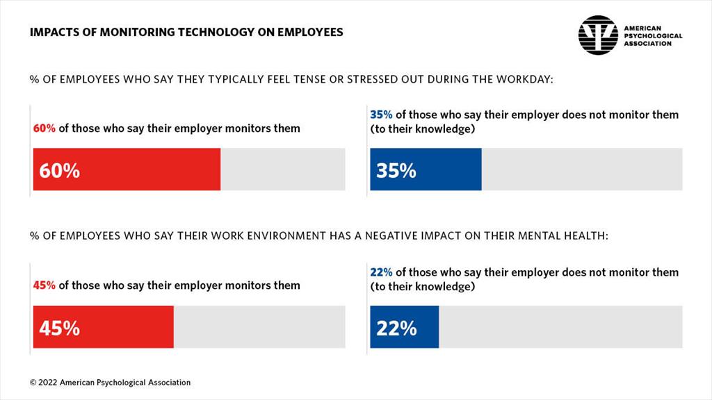 Infographic showing the stress and mental health impacts of employer’s use of monitoring technology on employees