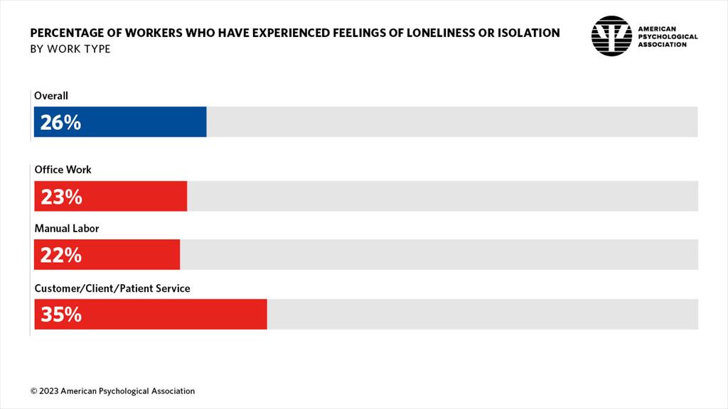 Infographic showing the percentage of workers with feelings of loneliness or isolation