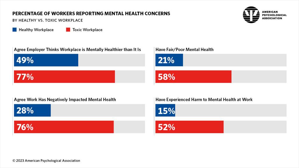 Infographic showing the percentage of workers reporting mental health concerns