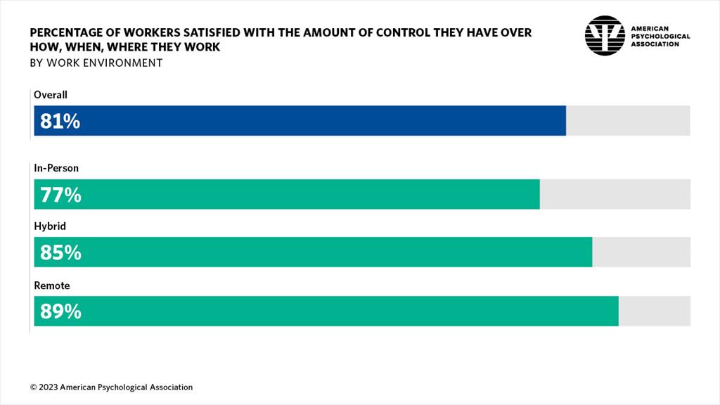 Infographic showing the percentage of workers satisfied with the amount of control they have at work