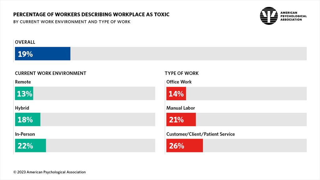 Infographic showing percentage of workers describing workplace as toxic