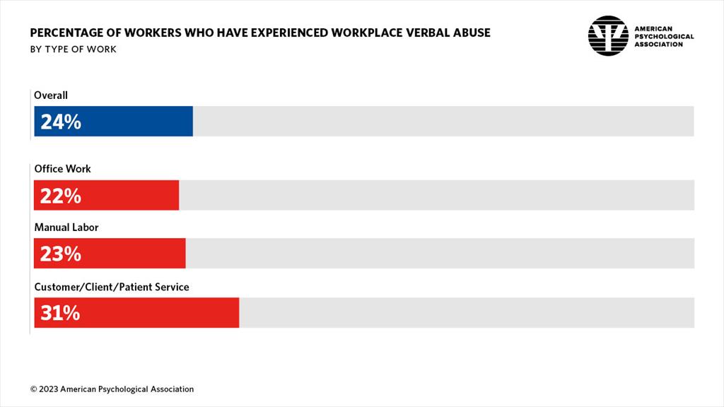 Infographic showing the percentage of workers who have experienced workplace verbal abuse