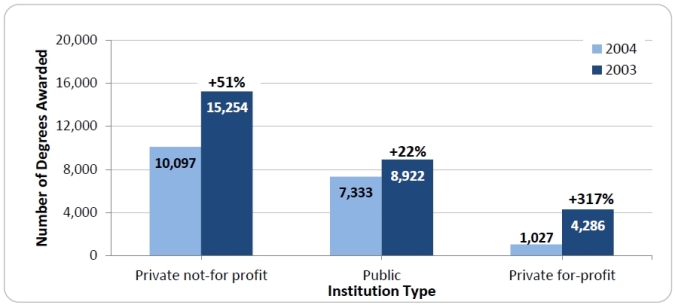 2004-2013: Findings from the Integrated Postsecondary Education Data System