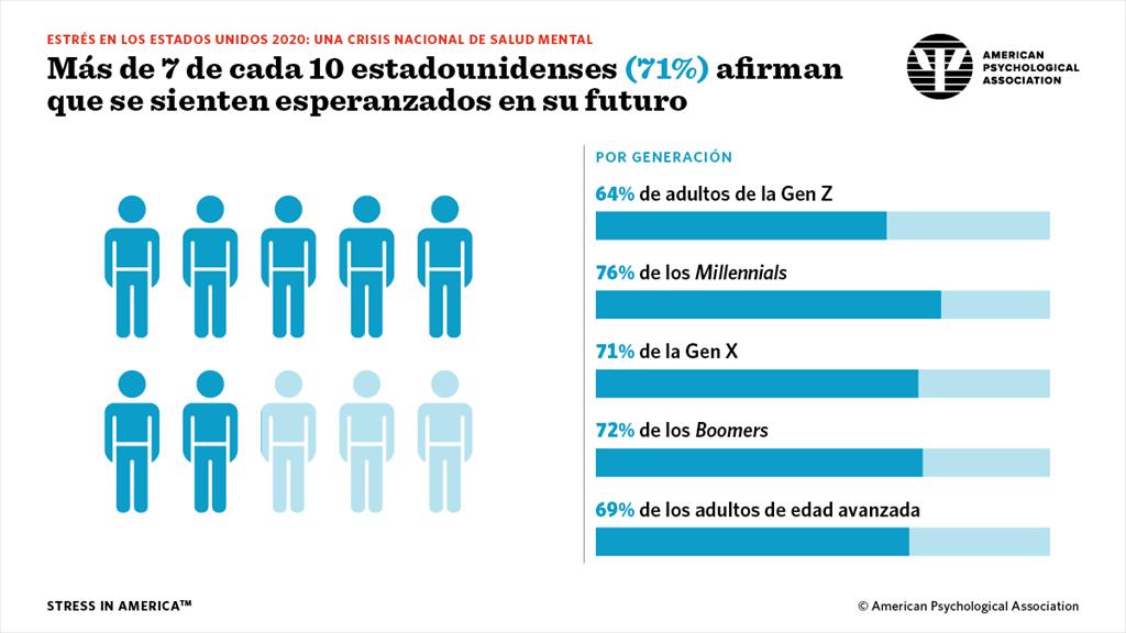 2020 Stress in America Graphs: Spanish