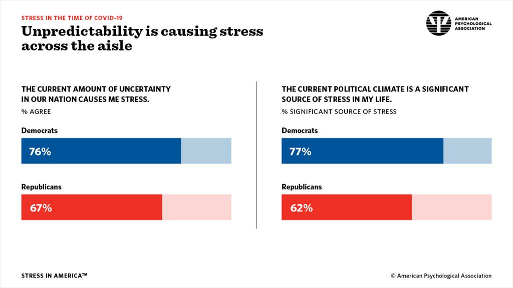 2020 Stress in America Graphs Volume Three