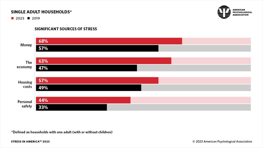 Stress in America 2023 A nation recovering from collective trauma