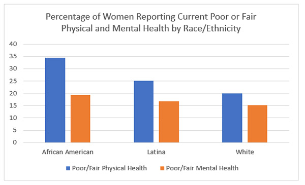 What Is the Role of Economic Insecurity in Health? The Unequal Burden ...