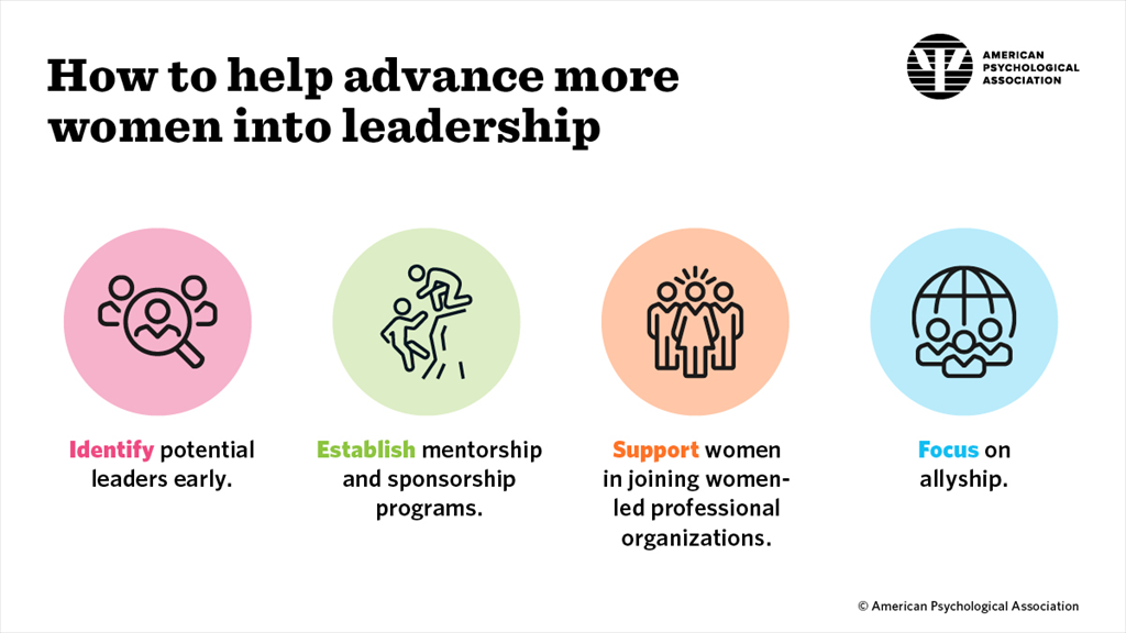 Infographic showing how to help more women into leadership by identifying potential leaders early, establishing mentorship and sponsorship programs, supporting women in jointing women-led professional organization, and focusing on allyship