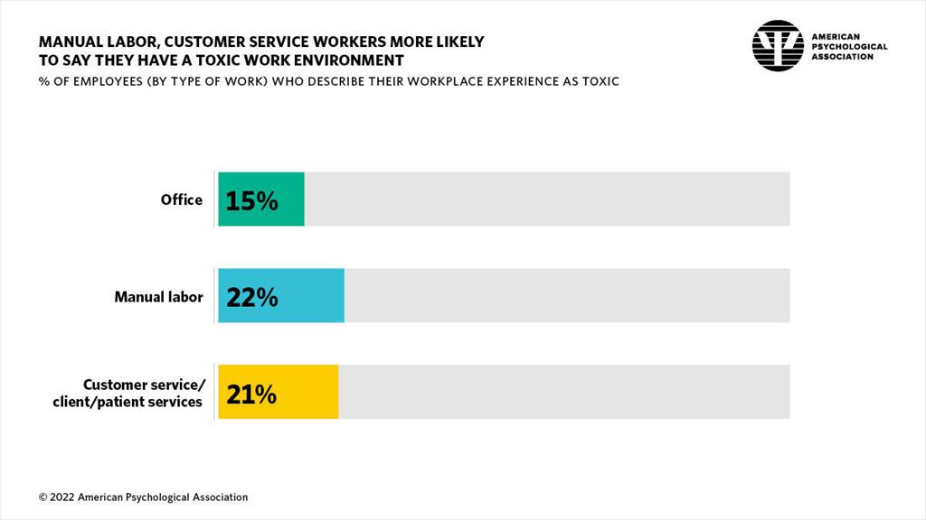 Infographic showing the percent of employees who describe a toxic workplace experience